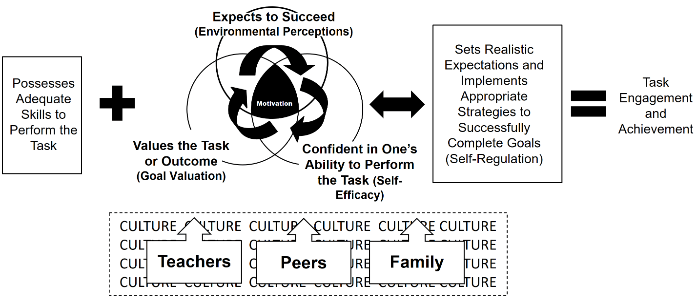 Diagram of the Achievement Orientation Model