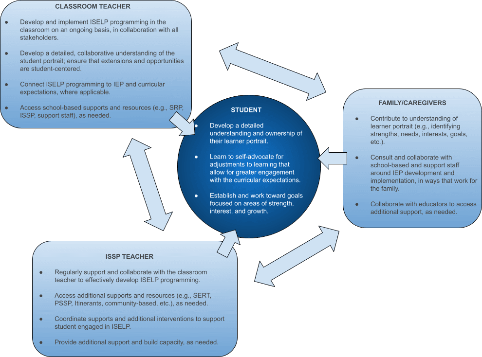 A diagram that shows the relationships and roles of the student and family, the classroom teacher, and the ISSP teacher in supporting the student engaged in ISELP.